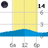 Lora Point tide chart for Thursday, September 14, 2023