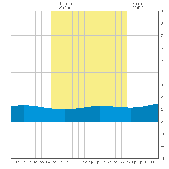 Lora Point tide chart for Saturday, September 16, 2023