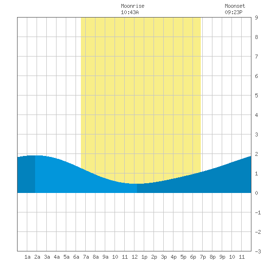 Lora Point tide chart for Tuesday, September 19, 2023