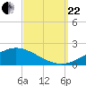 Lora Point tide chart for Friday, September 22, 2023