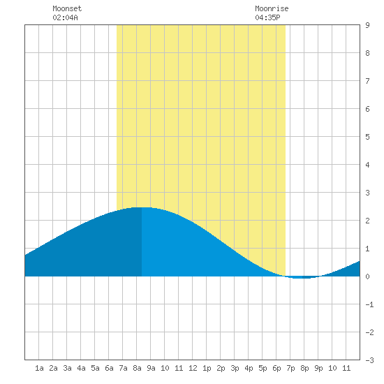 Lora Point tide chart for Monday, September 25, 2023