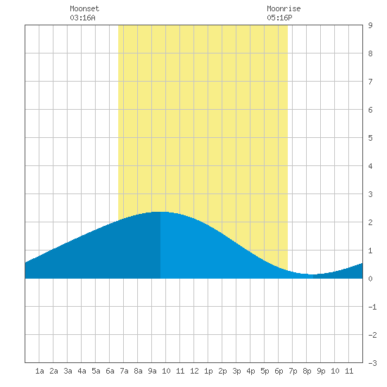 Lora Point tide chart for Tuesday, September 26, 2023