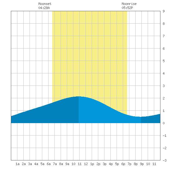 Lora Point tide chart for Wednesday, September 27, 2023