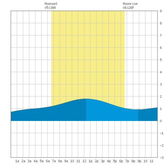 Lora Point tide chart for Thursday, September 28, 2023