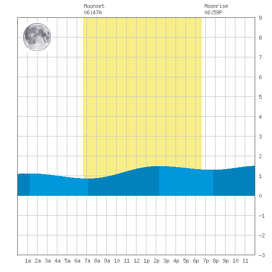 Lora Point tide chart for Friday, September 29, 2023