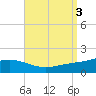 Lora Point tide chart for Sunday, September 3, 2023