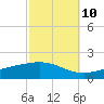 Lora Point tide chart for Tuesday, October 10, 2023