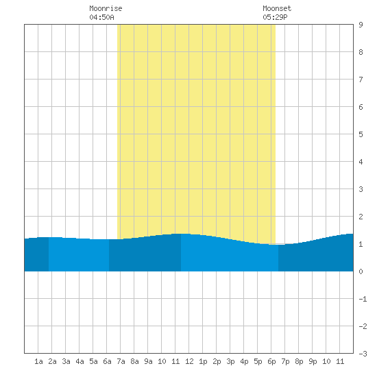 Lora Point tide chart for Thursday, October 12, 2023