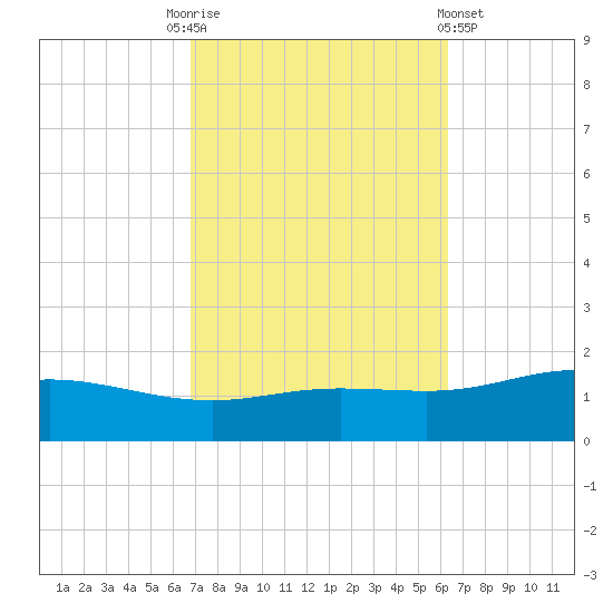 Lora Point tide chart for Friday, October 13, 2023