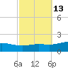 Lora Point tide chart for Friday, October 13, 2023