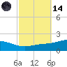 Lora Point tide chart for Saturday, October 14, 2023