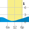Lora Point tide chart for Sunday, October 1, 2023
