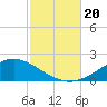 Lora Point tide chart for Friday, October 20, 2023