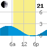 Lora Point tide chart for Saturday, October 21, 2023