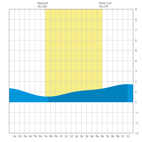 Lora Point tide chart for Friday, October 27, 2023