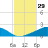 Lora Point tide chart for Sunday, October 29, 2023