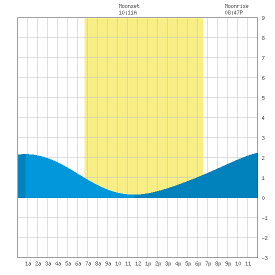 Lora Point tide chart for Monday, October 2, 2023