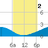Lora Point tide chart for Monday, October 2, 2023