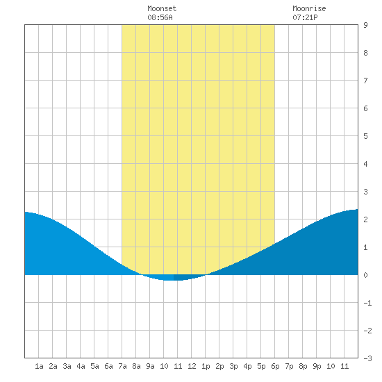 Lora Point tide chart for Monday, October 30, 2023