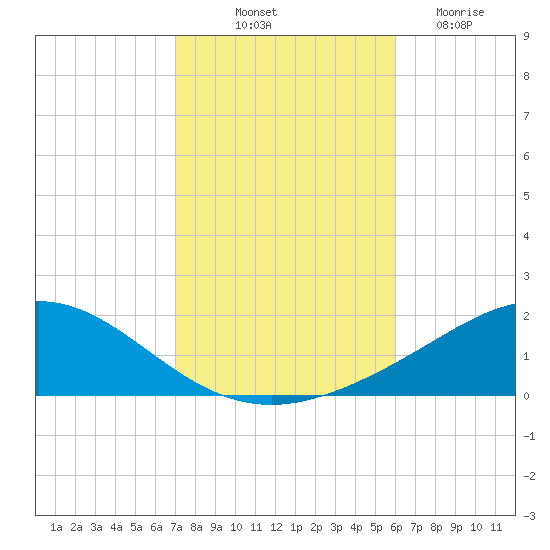 Lora Point tide chart for Tuesday, October 31, 2023