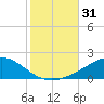 Lora Point tide chart for Tuesday, October 31, 2023