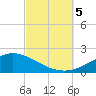 Lora Point tide chart for Thursday, October 5, 2023
