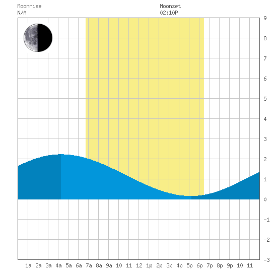 Lora Point tide chart for Friday, October 6, 2023
