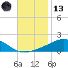 Lora Point tide chart for Monday, November 13, 2023