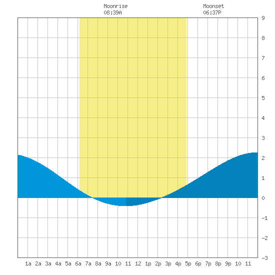 Lora Point tide chart for Wednesday, November 15, 2023