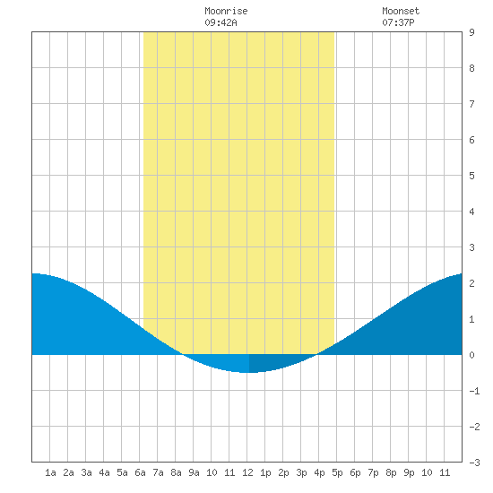 Lora Point tide chart for Thursday, November 16, 2023