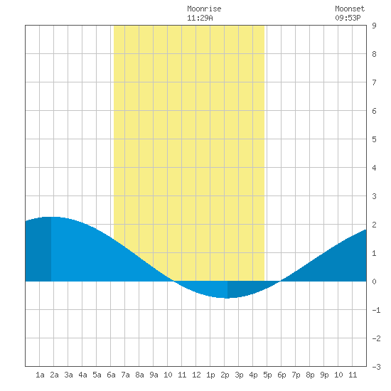 Lora Point tide chart for Saturday, November 18, 2023