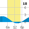 Lora Point tide chart for Saturday, November 18, 2023