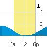 Lora Point tide chart for Wednesday, November 1, 2023