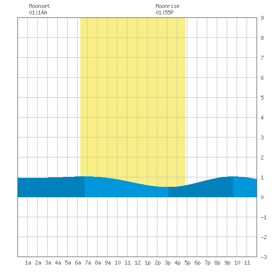 Lora Point tide chart for Wednesday, November 22, 2023