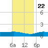 Lora Point tide chart for Wednesday, November 22, 2023