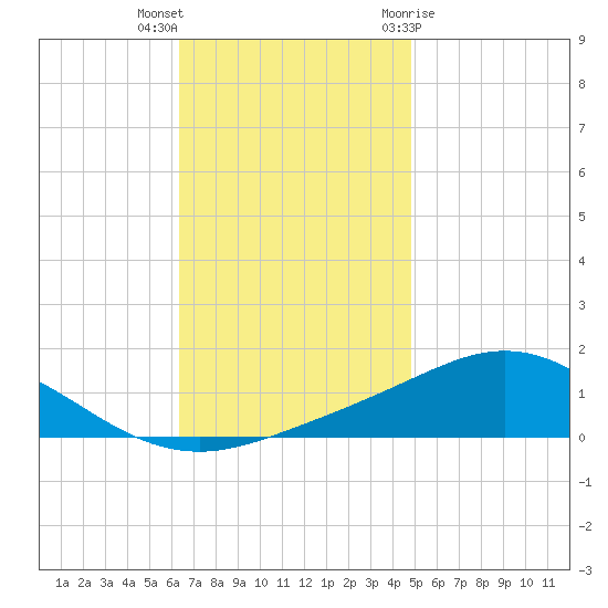 Lora Point tide chart for Saturday, November 25, 2023