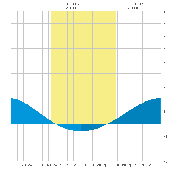 Lora Point tide chart for Wednesday, November 29, 2023