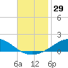 Lora Point tide chart for Wednesday, November 29, 2023