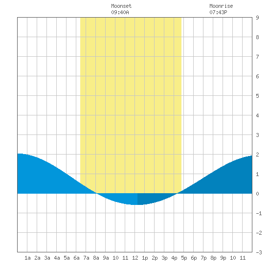 Lora Point tide chart for Thursday, November 30, 2023