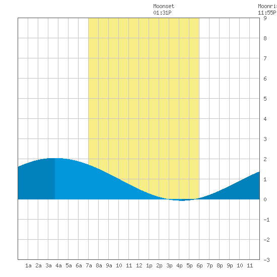 Lora Point tide chart for Saturday, November 4, 2023