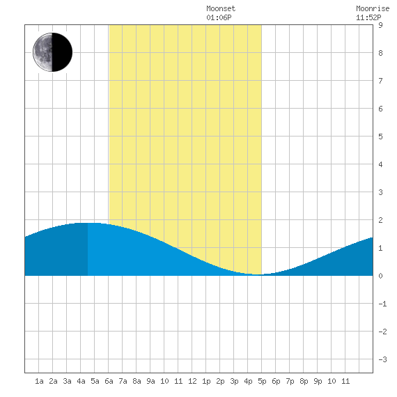 Lora Point tide chart for Sunday, November 5, 2023