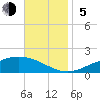 Lora Point tide chart for Sunday, November 5, 2023