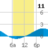 Lora Point tide chart for Monday, December 11, 2023