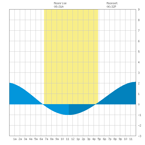 Lora Point tide chart for Thursday, December 14, 2023