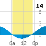 Lora Point tide chart for Thursday, December 14, 2023