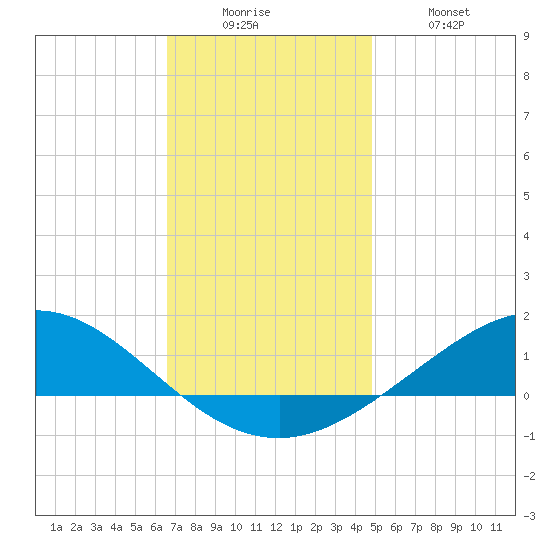 Lora Point tide chart for Friday, December 15, 2023