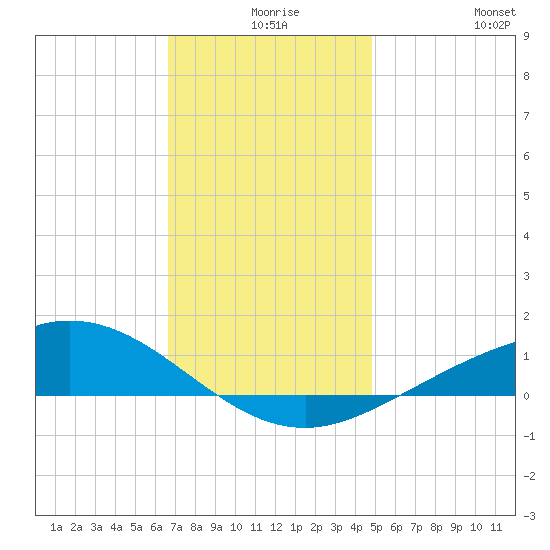 Lora Point tide chart for Sunday, December 17, 2023