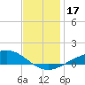 Lora Point tide chart for Sunday, December 17, 2023