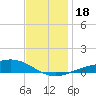 Lora Point tide chart for Monday, December 18, 2023