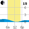 Lora Point tide chart for Tuesday, December 19, 2023
